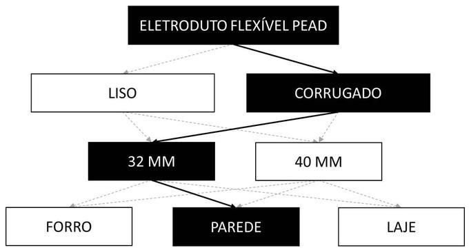 Árvore de fatores da composição SINAPI 91858 — diagrama oficial de variantes do serviço