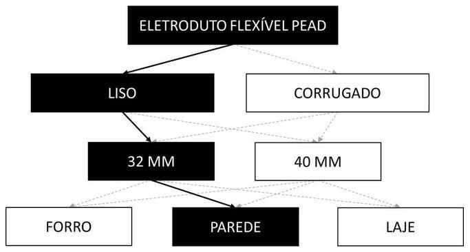 Árvore de fatores da composição SINAPI 91859 — diagrama oficial de variantes do serviço