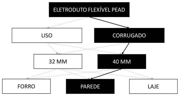 Árvore de fatores da composição SINAPI 91860 — diagrama oficial de variantes do serviço