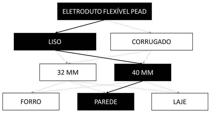 Árvore de fatores da composição SINAPI 91861 — diagrama oficial de variantes do serviço