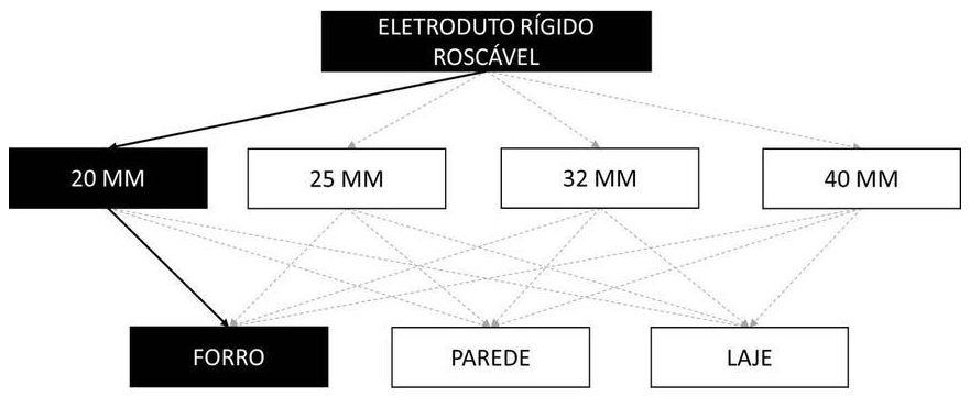 Árvore de fatores da composição SINAPI 91862 — diagrama oficial de variantes do serviço