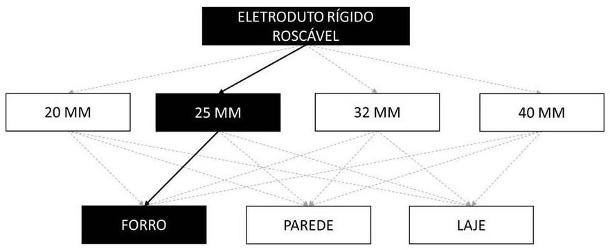 Árvore de fatores da composição SINAPI 91863 — diagrama oficial de variantes do serviço