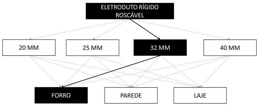 Árvore de fatores da composição SINAPI 91864 — diagrama oficial de variantes do serviço