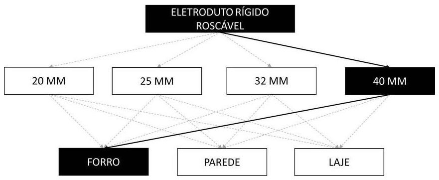 Árvore de fatores da composição SINAPI 91865 — diagrama oficial de variantes do serviço