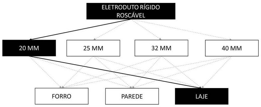 Árvore de fatores da composição SINAPI 91866 — diagrama oficial de variantes do serviço