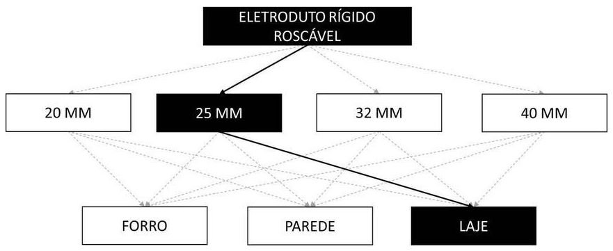 Árvore de fatores da composição SINAPI 91867 — diagrama oficial de variantes do serviço
