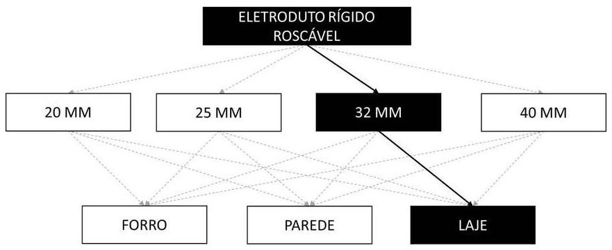 Árvore de fatores da composição SINAPI 91868 — diagrama oficial de variantes do serviço