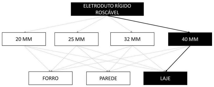Árvore de fatores da composição SINAPI 91869 — diagrama oficial de variantes do serviço