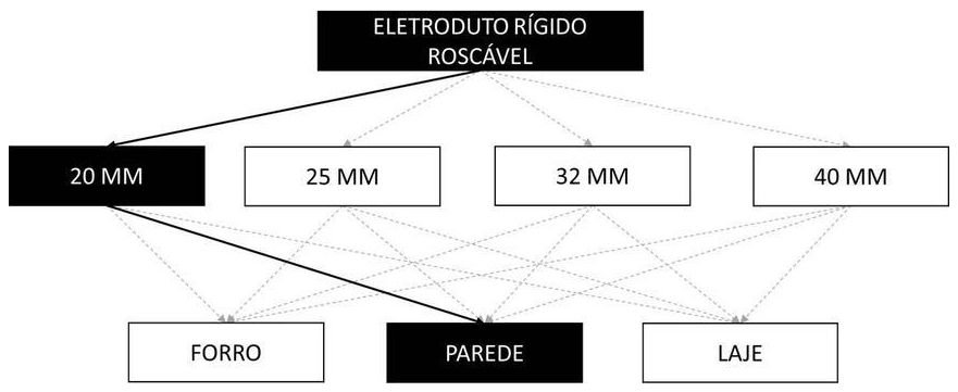 Árvore de fatores da composição SINAPI 91870 — diagrama oficial de variantes do serviço