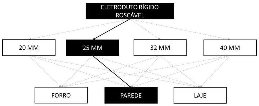 Árvore de fatores da composição SINAPI 91871 — diagrama oficial de variantes do serviço