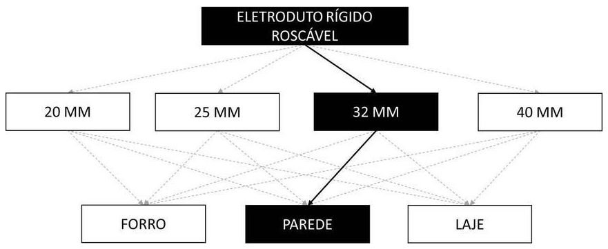 Árvore de fatores da composição SINAPI 91872 — diagrama oficial de variantes do serviço