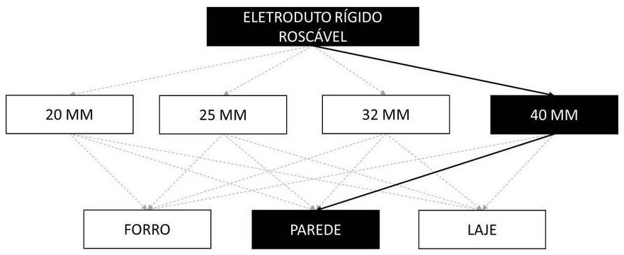 Árvore de fatores da composição SINAPI 91873 — diagrama oficial de variantes do serviço