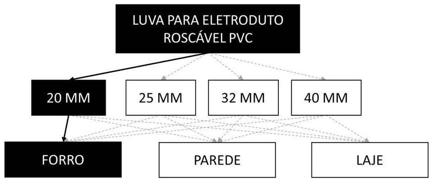 Árvore de fatores da composição SINAPI 91874 — diagrama oficial de variantes do serviço