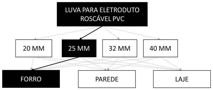 Árvore de fatores da composição SINAPI 91875 — diagrama oficial de variantes do serviço