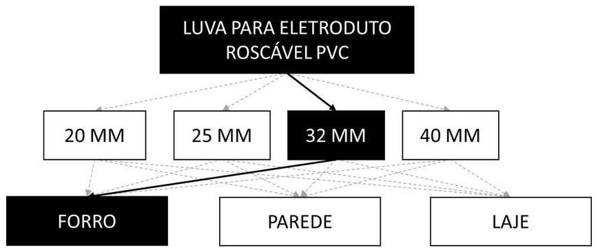 Árvore de fatores da composição SINAPI 91876 — diagrama oficial de variantes do serviço