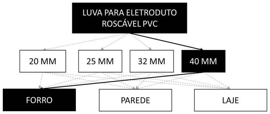 Árvore de fatores da composição SINAPI 91877 — diagrama oficial de variantes do serviço
