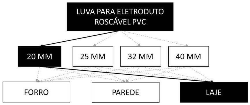 Árvore de fatores da composição SINAPI 91878 — diagrama oficial de variantes do serviço