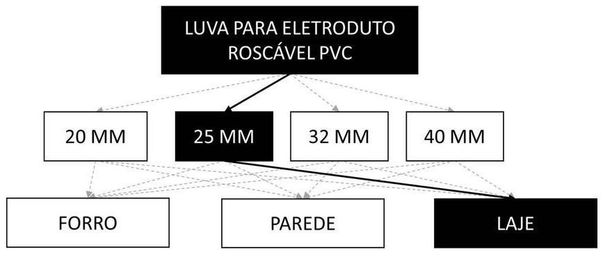 Árvore de fatores da composição SINAPI 91879 — diagrama oficial de variantes do serviço