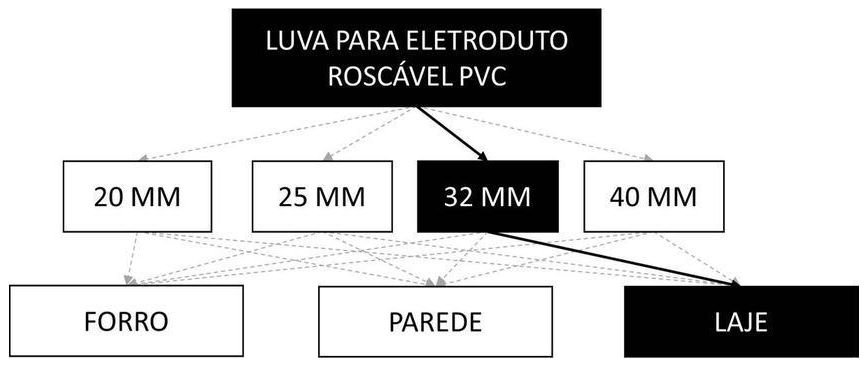 Árvore de fatores da composição SINAPI 91880 — diagrama oficial de variantes do serviço