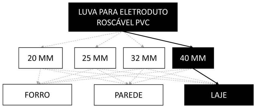 Árvore de fatores da composição SINAPI 91881 — diagrama oficial de variantes do serviço