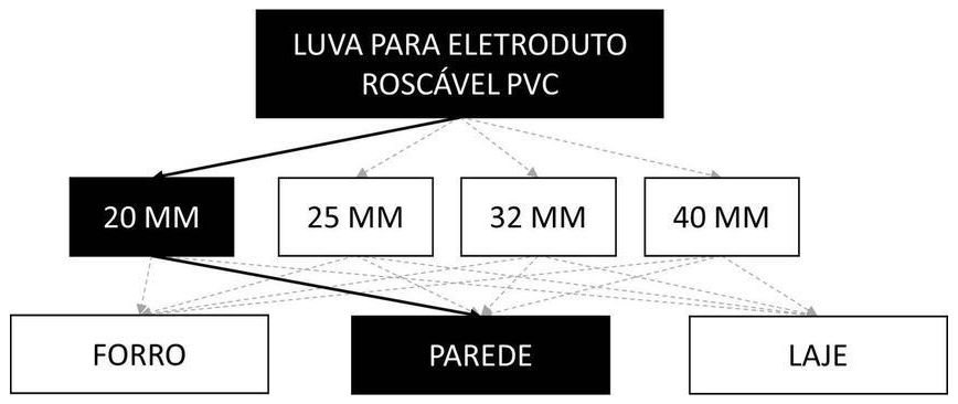 Árvore de fatores da composição SINAPI 91882 — diagrama oficial de variantes do serviço