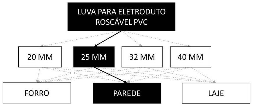 Árvore de fatores da composição SINAPI 91884 — diagrama oficial de variantes do serviço