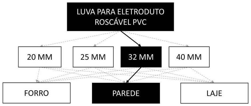 Árvore de fatores da composição SINAPI 91885 — diagrama oficial de variantes do serviço
