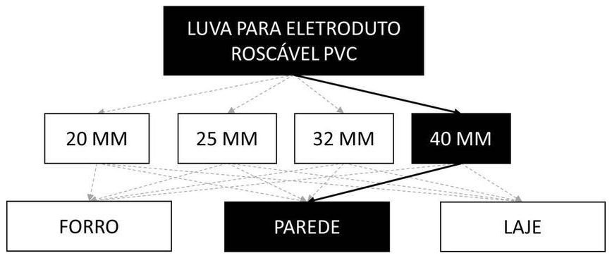 Árvore de fatores da composição SINAPI 91886 — diagrama oficial de variantes do serviço