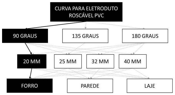 Árvore de fatores da composição SINAPI 91887 — diagrama oficial de variantes do serviço