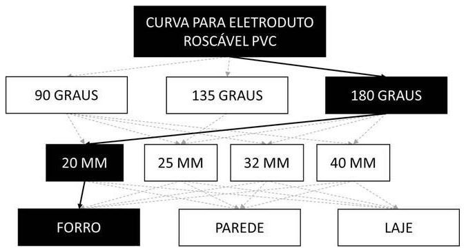 Árvore de fatores da composição SINAPI 91889 — diagrama oficial de variantes do serviço