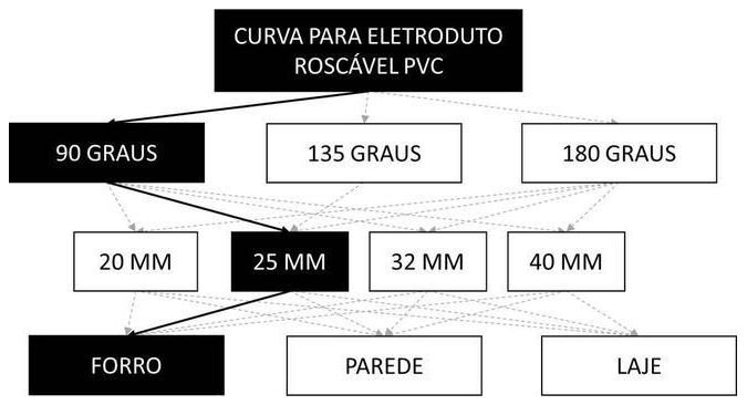 Árvore de fatores da composição SINAPI 91890 — diagrama oficial de variantes do serviço