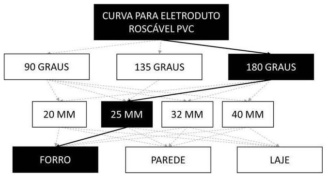 Árvore de fatores da composição SINAPI 91892 — diagrama oficial de variantes do serviço