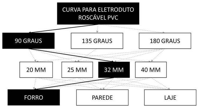 Árvore de fatores da composição SINAPI 91893 — diagrama oficial de variantes do serviço