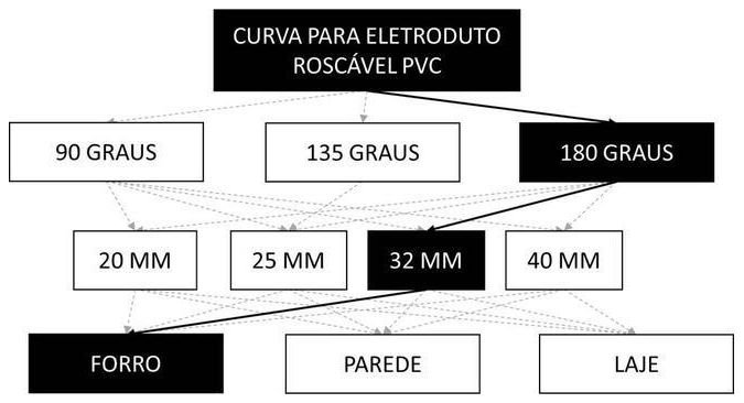 Árvore de fatores da composição SINAPI 91895 — diagrama oficial de variantes do serviço
