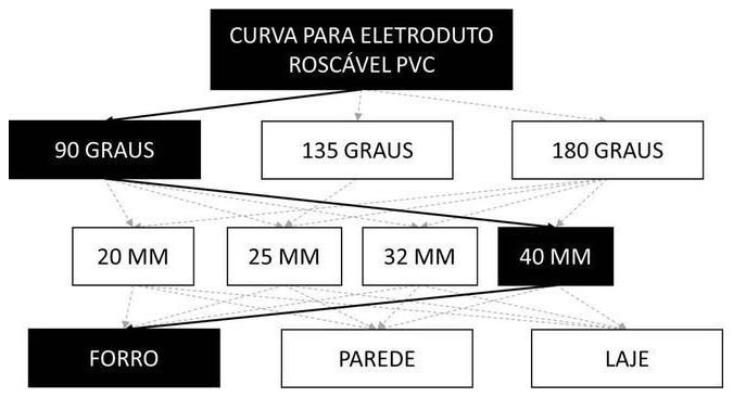 Árvore de fatores da composição SINAPI 91896 — diagrama oficial de variantes do serviço