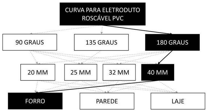 Árvore de fatores da composição SINAPI 91898 — diagrama oficial de variantes do serviço