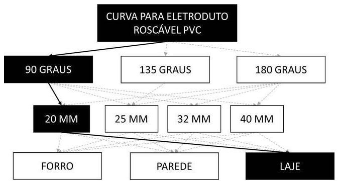 Árvore de fatores da composição SINAPI 91899 — diagrama oficial de variantes do serviço