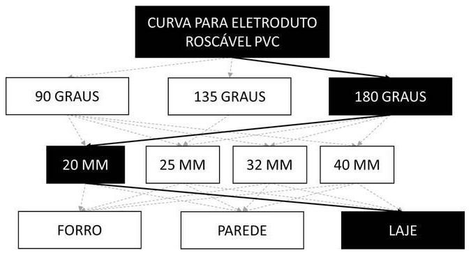 Árvore de fatores da composição SINAPI 91901 — diagrama oficial de variantes do serviço