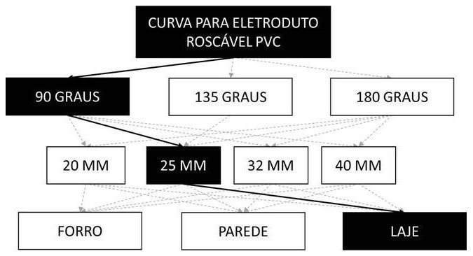 Árvore de fatores da composição SINAPI 91902 — diagrama oficial de variantes do serviço