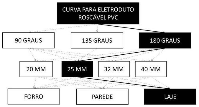 Árvore de fatores da composição SINAPI 91904 — diagrama oficial de variantes do serviço