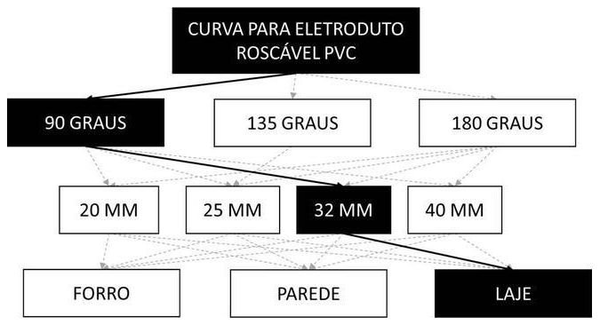 Árvore de fatores da composição SINAPI 91905 — diagrama oficial de variantes do serviço