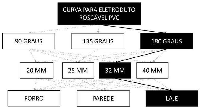 Árvore de fatores da composição SINAPI 91907 — diagrama oficial de variantes do serviço
