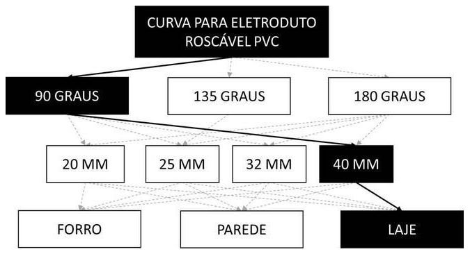 Árvore de fatores da composição SINAPI 91908 — diagrama oficial de variantes do serviço