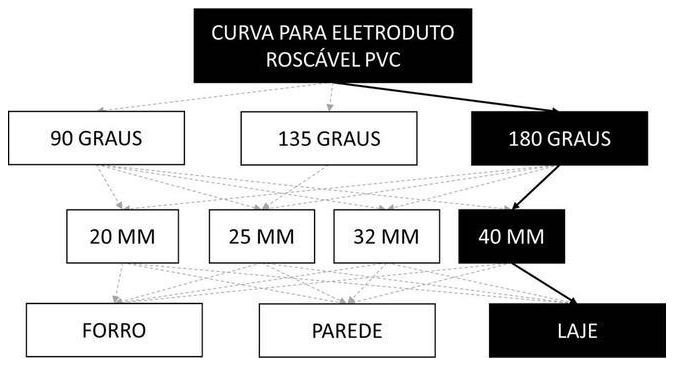 Árvore de fatores da composição SINAPI 91910 — diagrama oficial de variantes do serviço