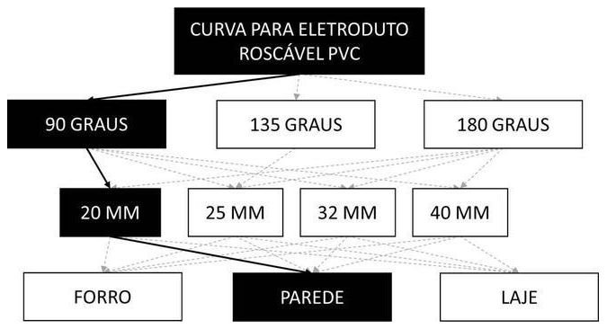 Árvore de fatores da composição SINAPI 91911 — diagrama oficial de variantes do serviço