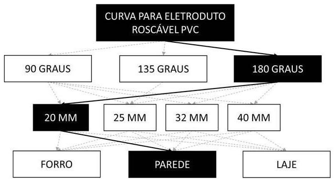 Árvore de fatores da composição SINAPI 91913 — diagrama oficial de variantes do serviço