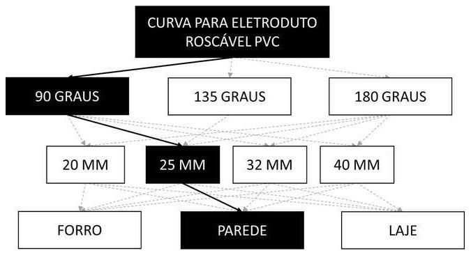 Árvore de fatores da composição SINAPI 91914 — diagrama oficial de variantes do serviço