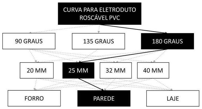 Árvore de fatores da composição SINAPI 91916 — diagrama oficial de variantes do serviço