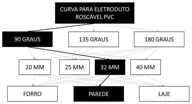 Árvore de fatores da composição SINAPI 91917 — diagrama oficial de variantes do serviço