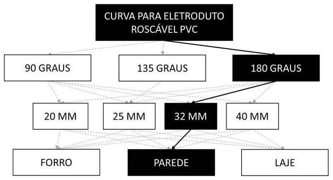 Árvore de fatores da composição SINAPI 91919 — diagrama oficial de variantes do serviço